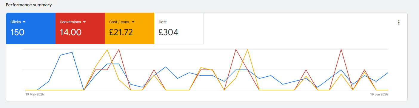 google ads stats