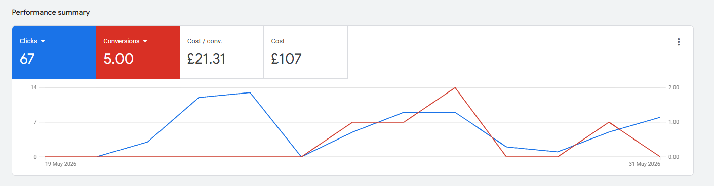 google ads stats