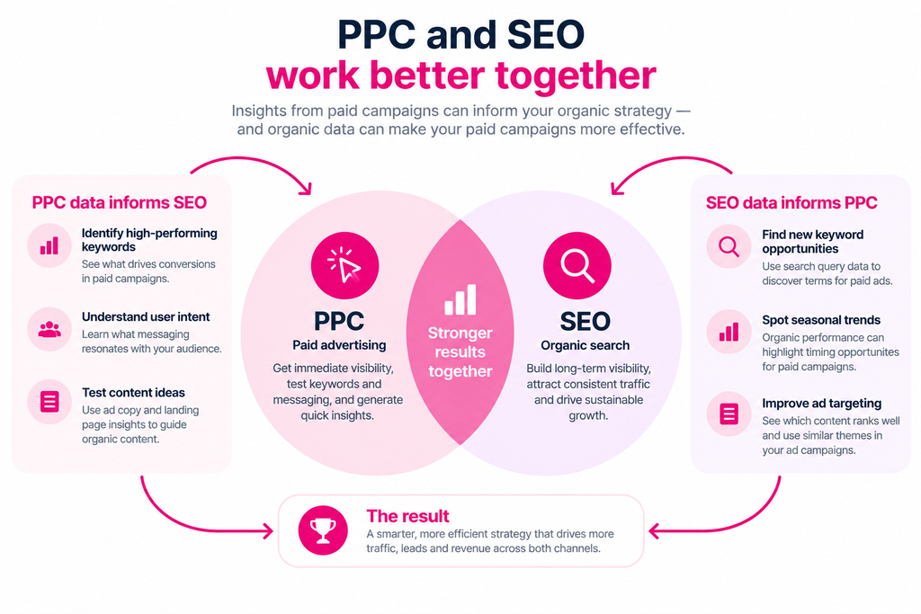 a simple Venn diagram or flow chart showing how PPC data feeds into SEO keyword strategy and vice versa