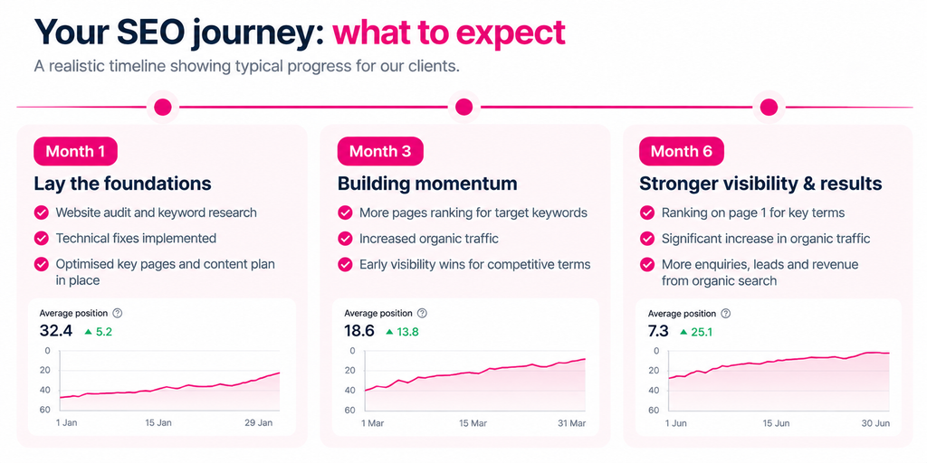 A simple timeline graphic showing SEO milestones at month 1, month 3 and month 6, to set realistic expectations