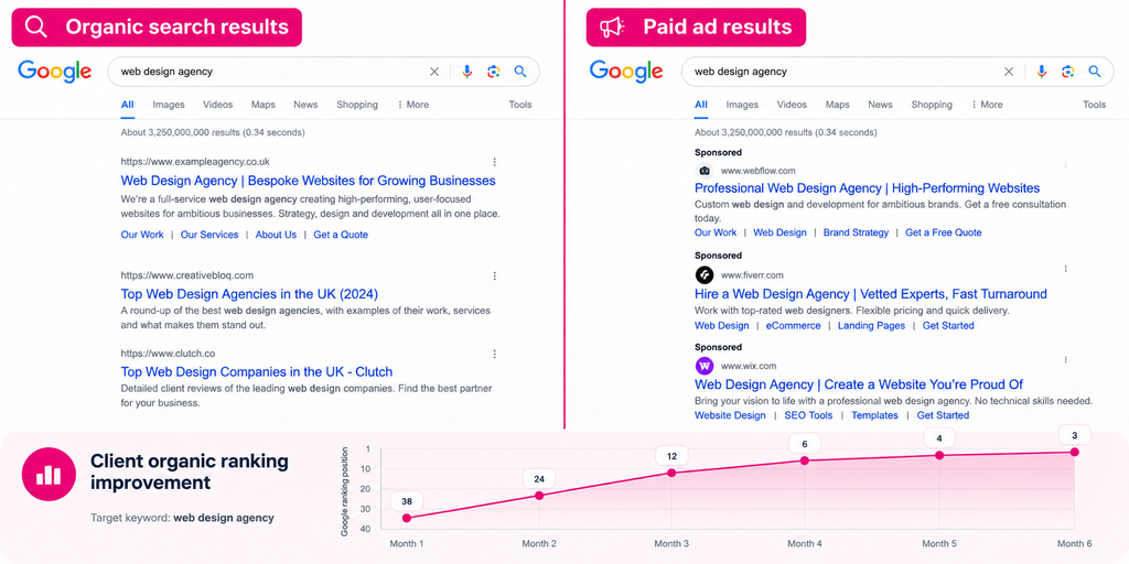 a simple split-screen graphic, "organic search results" on one side and "paid ad results" on the other, to visually anchor the comparison before the reader starts